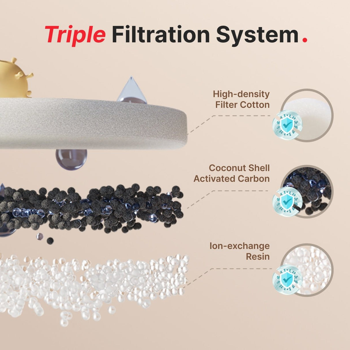 triple filtration system: high density cotton, coconut shell activated carbon, ion-exchange resin