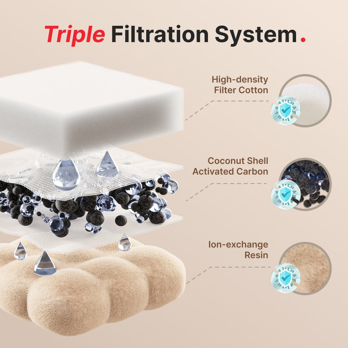 triple filtration system: high density cotton, coconut shell activated carbon, ion-exchange resin